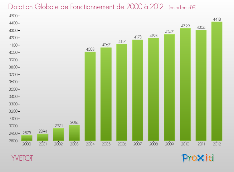 Evolution du montant de la Dotation Globale de Fonctionnement pour la commune de YVETOT de 2000 à 2012 Evolution du montant de la Dotation Globale de Fonctionnement pour YVETOT de 2000 à 2012
