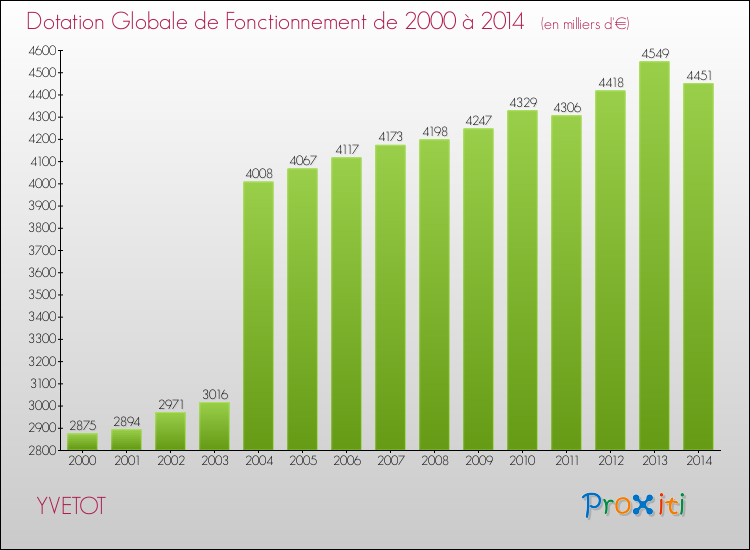 Evolution du montant de la Dotation Globale de Fonctionnement pour la commune de YVETOT de 2000 à 2014 Evolution du montant de la Dotation Globale de Fonctionnement pour YVETOT de 2000 à 2014