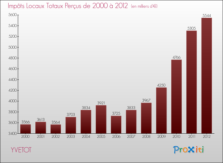 Evolution des Impôts Locaux pour la commune de YVETOT de 2000 à 2012 Evolution des Impôts Locaux pour YVETOT de 2000 à 2012