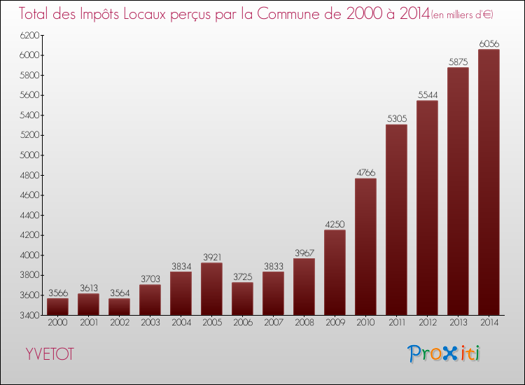 Evolution des Impôts Locaux pour la commune de YVETOT de 2000 à 2014 Evolution des Impôts Locaux pour YVETOT de 2000 à 2014
