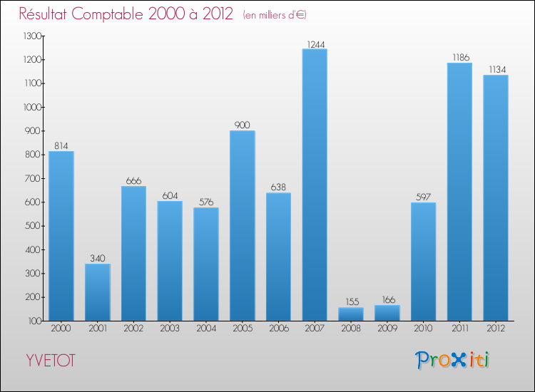 Evolution du résultat comptable pour la commune de YVETOT de 2000 à 2012 Evolution du résultat comptable pour YVETOT de 2000 à 2012