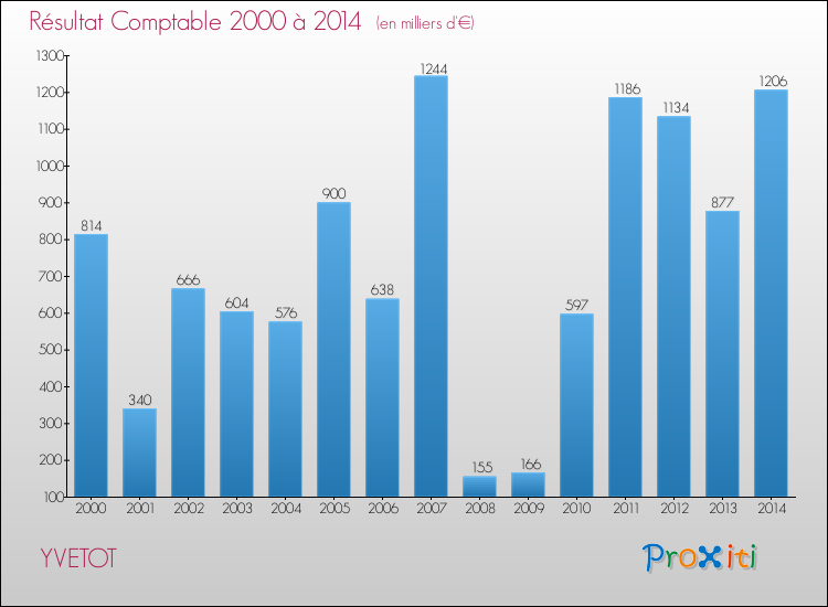 Evolution du résultat comptable pour la commune de YVETOT de 2000 à 2014 Evolution du résultat comptable pour YVETOT de 2000 à 2014