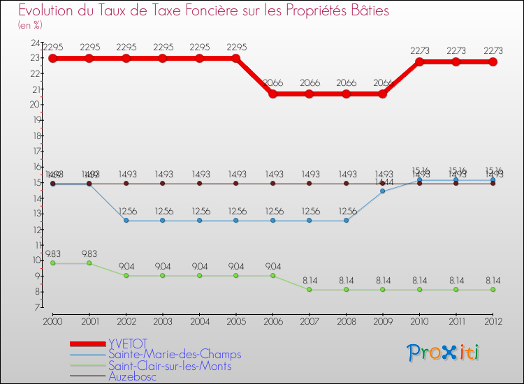 Evolution du taux de la taxe foncière sur le bati pour YVETOT et les communes proches de 2000 à 2012 Comparaison des taux de taxe foncière sur le bati pour YVETOT et les communes voisines de 2000 à 2012