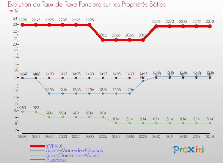Evolution du taux de la taxe foncière sur le bati pour YVETOT et les communes proches de 2000 à 2014 Comparaison des taux de taxe foncière sur le bati pour YVETOT et les communes voisines de 2000 à 2014