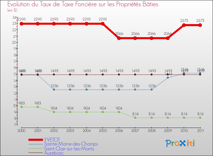 Evolution du taux de la taxe foncière sur le bati pour YVETOT et les communes proches Comparaison des taux de taxe foncière sur le bati pour YVETOT et les communes voisines