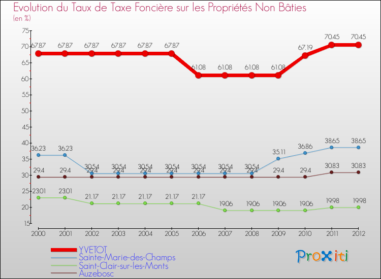 Evolution du taux de la taxe foncière sur les immeubles et terrains non batis pour YVETOT et les communes proches de 2000 à 2012 Comparaison des taux de la taxe foncière sur les immeubles et terrains non batis pour YVETOT et les communes voisines de 2000 à 2012