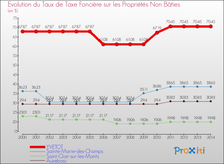 Evolution du taux de la taxe foncière sur les immeubles et terrains non batis pour YVETOT et les communes proches de 2000 à 2014 Comparaison des taux de la taxe foncière sur les immeubles et terrains non batis pour YVETOT et les communes voisines de 2000 à 2014
