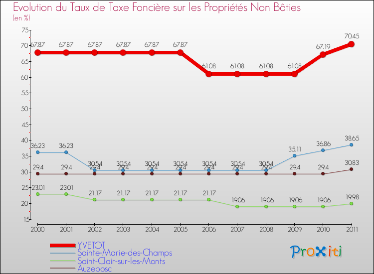 Evolution du taux de la taxe foncière sur les immeubles et terrains non batis pour YVETOT et les communes proches Comparaison des taux de la taxe foncière sur les immeubles et terrains non batis pour YVETOT et les communes voisines