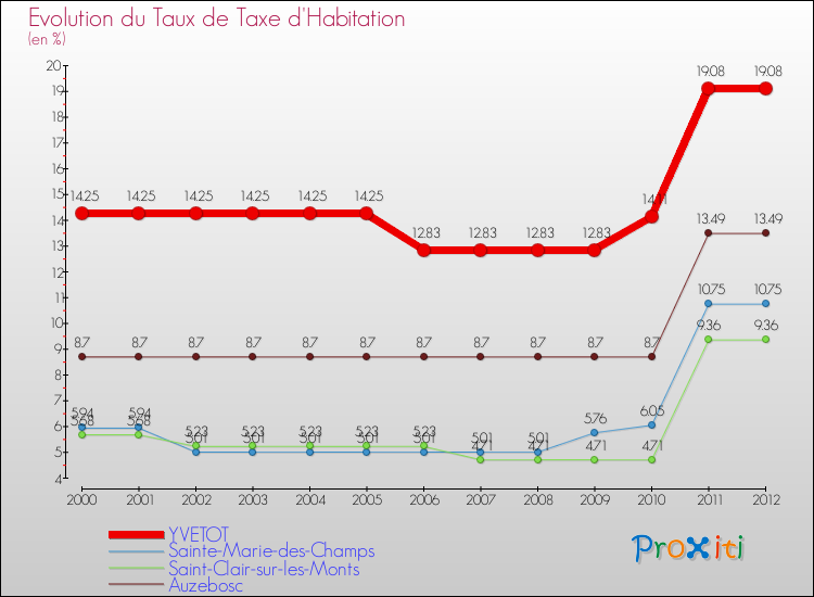 Evolution du taux de la taxe d'habitation pour YVETOT et les communes proches Comparaison des taux de la taxe d'habitation pour YVETOT et les communes voisines