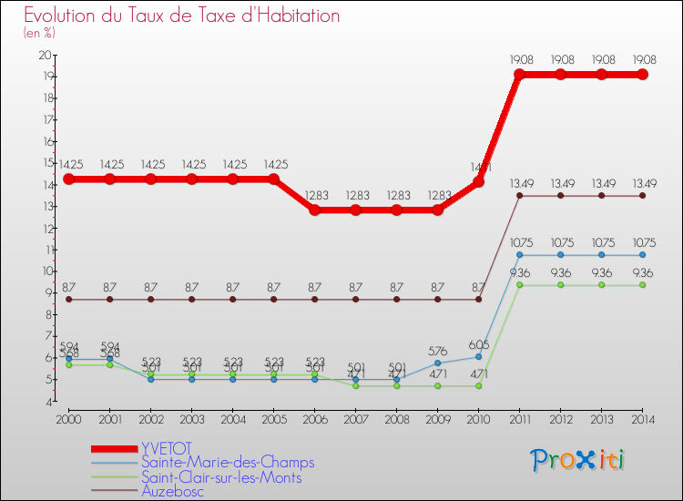 Evolution du taux de la taxe d'habitation pour YVETOT et les communes proches de 2000 à 2014 Comparaison des taux de la taxe d'habitation pour YVETOT et les communes voisines de 2000 à 2014