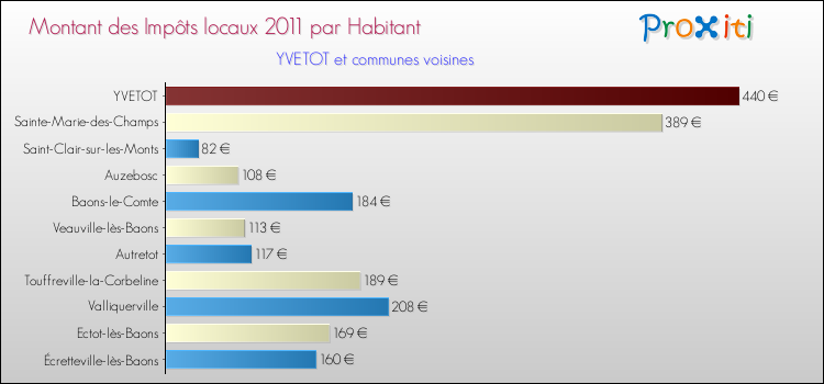 Montant des impôts locaux par Habitant pour YVETOT et les communes proches Comparaison des impôts locaux par habitant pour YVETOT et les communes voisines