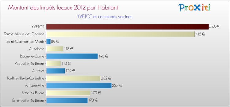 Montant des impôts locaux par Habitant pour YVETOT et les communes proches Comparaison des impôts locaux par habitant pour YVETOT et les communes voisines