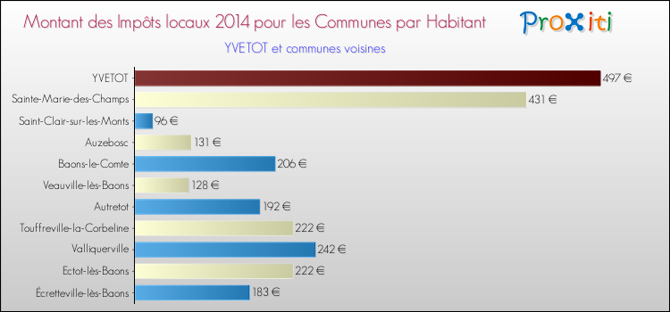 Montant des impôts locaux par Habitant pour YVETOT et les communes proches en 2014 Comparaison des impôts locaux par habitant pour YVETOT et les communes voisines en 2014