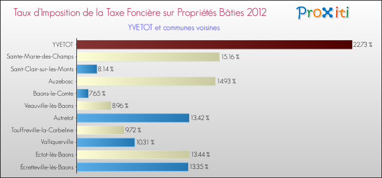 Taux d'imposition de la taxe foncière sur le bati 2012 pour YVETOT et les communes proches Comparaison des taux d'imposition de la taxe foncière sur le bati 2012 pour YVETOT et les communes voisines