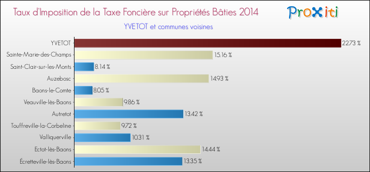 Taux d'imposition de la taxe foncière sur le bati 2014 pour YVETOT et les communes proches Comparaison des taux d'imposition de la taxe foncière sur le bati 2014 pour YVETOT et les communes voisines