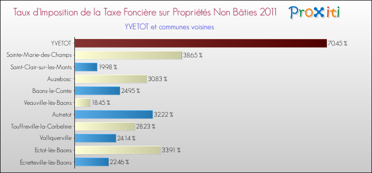 Taux d'imposition de la taxe foncière sur les immeubles et terrains non batis 2011 pour YVETOT et les communes proches Comparaison des taux d'imposition de la taxe foncière sur les immeubles et terrains non batis 2011 pour YVETOT et les communes voisines