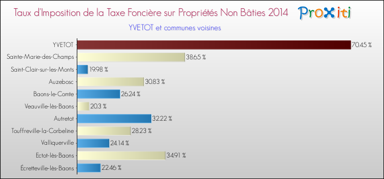 Taux d'imposition de la taxe foncière sur les immeubles et terrains non batis 2014 pour YVETOT et les communes proches Comparaison des taux d'imposition de la taxe foncière sur les immeubles et terrains non batis 2014 pour YVETOT et les communes voisines