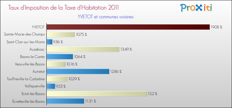 Taux d'imposition de la taxe d'habitation 2011 pour YVETOT et les communes proches Comparaison des taux d'imposition de la taxe d'habitation 2011 pour YVETOT et les communes voisines