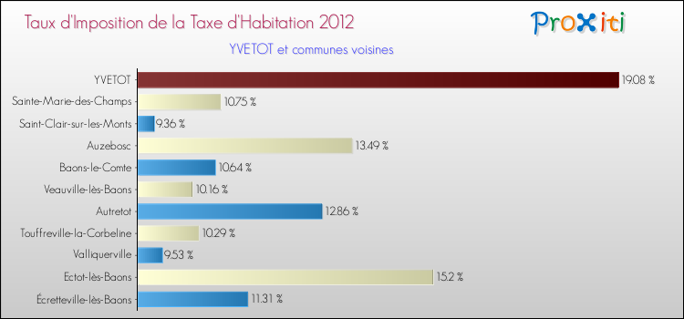 Taux d'imposition de la taxe d'habitation 2012 pour YVETOT et les communes proches Comparaison des taux d'imposition de la taxe d'habitation 2012 pour YVETOT et les communes voisines