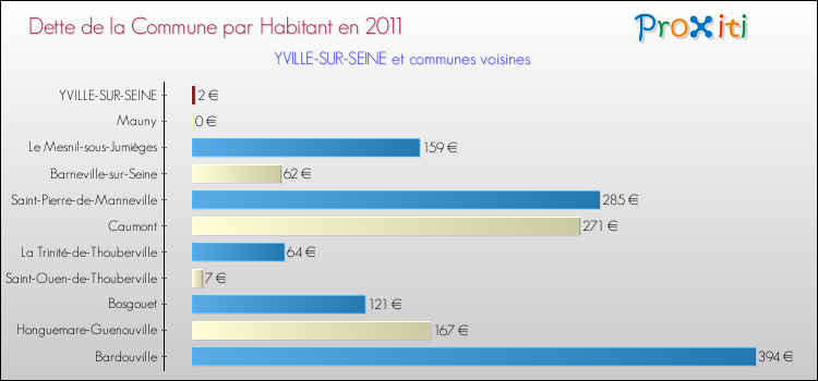 Dette par habitant de la commune en 2011 pour YVILLE-SUR-SEINE et les communes proches Comparaison de la dette par habitant de la commune en 2011 pour YVILLE-SUR-SEINE et les communes voisines