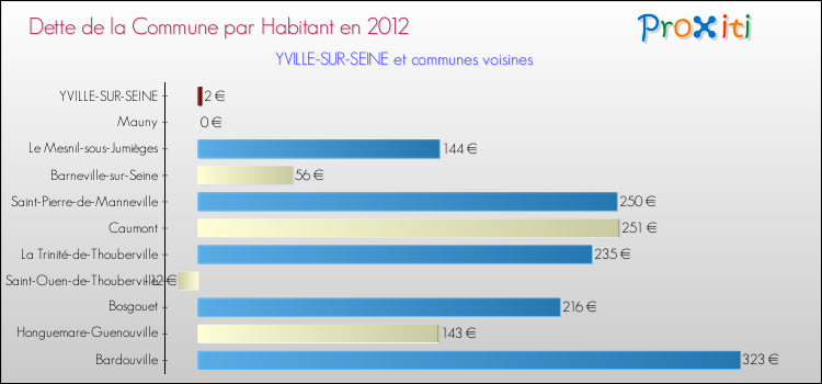 Dette par habitant de la commune en 2012 pour YVILLE-SUR-SEINE et les communes proches Comparaison de la dette par habitant de la commune en 2012 pour YVILLE-SUR-SEINE et les communes voisines