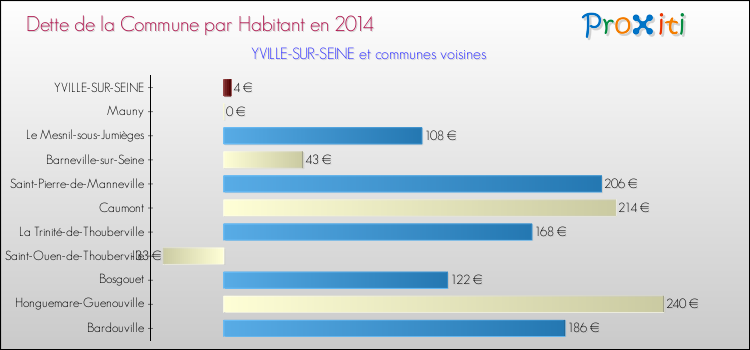 Dette par habitant de la commune en 2014 pour YVILLE-SUR-SEINE et les communes proches Comparaison de la dette par habitant de la commune en 2014 pour YVILLE-SUR-SEINE et les communes voisines