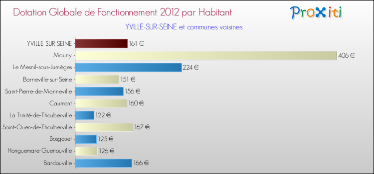Montant des dotations globales de fonctionnement DGF par Habitant pour YVILLE-SUR-SEINE et les communes proches Comparaison des des dotations globales de fonctionnement DGF par habitant pour YVILLE-SUR-SEINE et les communes voisines