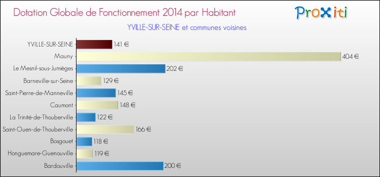 Montant des dotations globales de fonctionnement DGF par Habitant pour YVILLE-SUR-SEINE et les communes proches en 2014. Comparaison des des dotations globales de fonctionnement DGF par habitant pour YVILLE-SUR-SEINE et les communes voisines en 2014.