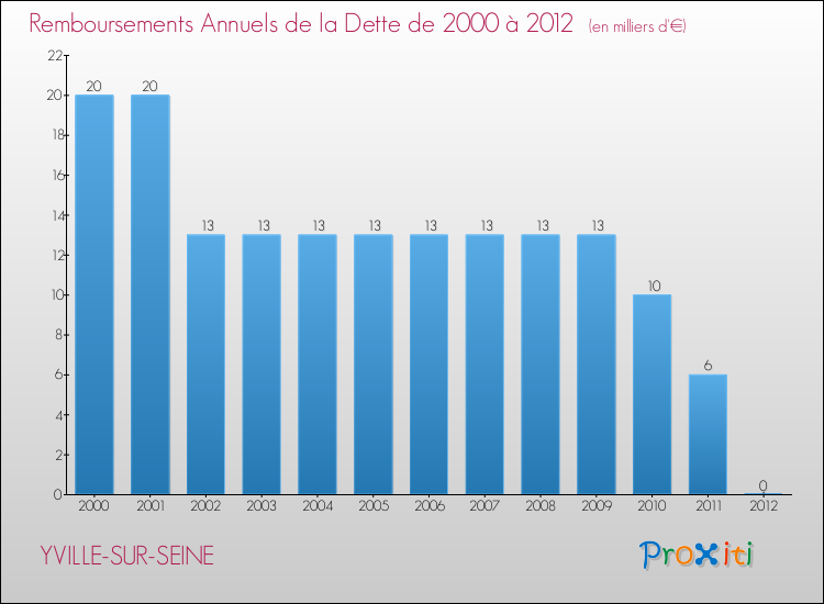 Evolution de l'annuité de la dette pour la commune de YVILLE-SUR-SEINE de 2000 à 2012 Annuités de la dette pour YVILLE-SUR-SEINE de 2000 à 2012