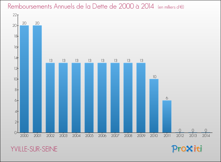 Evolution de l'annuité de la dette pour la commune de YVILLE-SUR-SEINE de 2000 à 2014 Annuités de la dette pour YVILLE-SUR-SEINE de 2000 à 2014