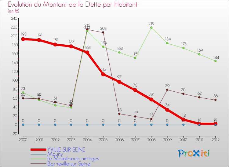 Evolution de la dette par habitant pour la commune de YVILLE-SUR-SEINE et les communes proches de 2000 à 2012 Comparaison de la dette par habitant pour YVILLE-SUR-SEINE et les communes voisines de 2000 à 2012