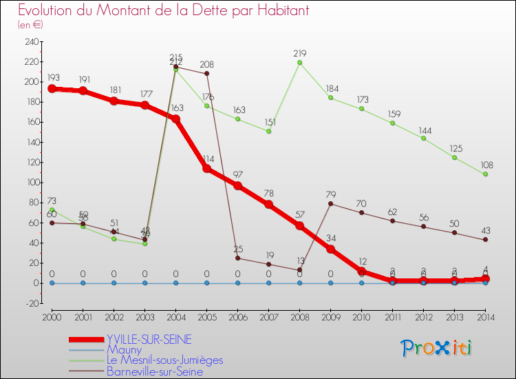 Evolution de la dette par habitant pour la commune de YVILLE-SUR-SEINE et les communes proches de 2000 à 2014 Comparaison de la dette par habitant pour YVILLE-SUR-SEINE et les communes voisines de 2000 à 2014