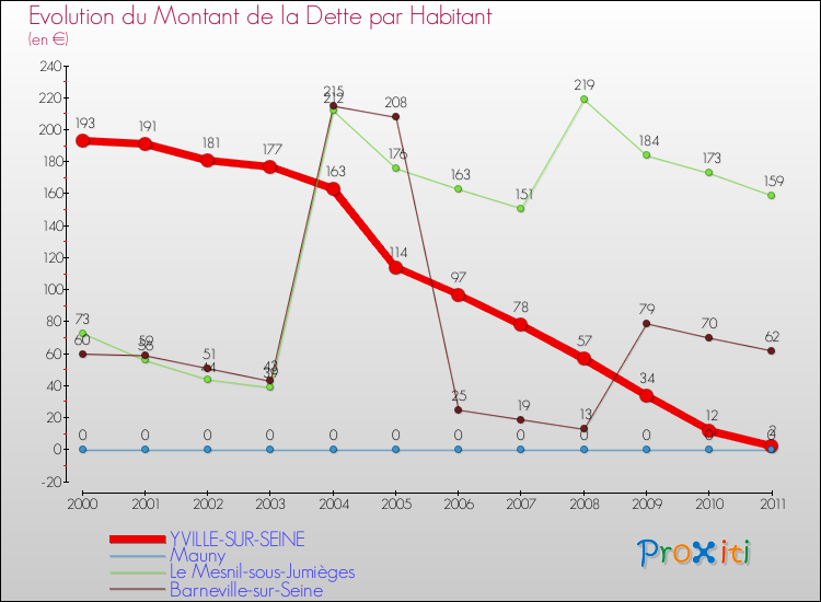 Evolution de la dette par habitant pour la commune de YVILLE-SUR-SEINE et les communes proches Comparaison de la dette par habitant pour YVILLE-SUR-SEINE et les communes voisines