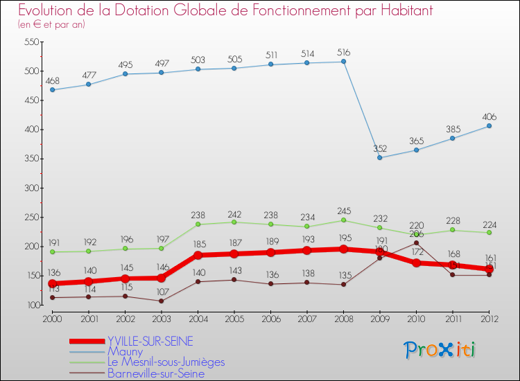 Evolution et montant de la dotation globale de fonctionnement par Habitant pour YVILLE-SUR-SEINE et les communes proches Comparaison des dotations globales de fonctionnement par habitant pour YVILLE-SUR-SEINE et les communes voisines