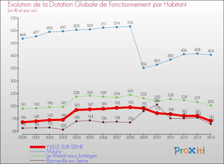 Evolution et montant de la dotation globale de fonctionnement par Habitant pour YVILLE-SUR-SEINE et les communes proches de 2000 à 2014. Comparaison des dotations globales de fonctionnement par habitant pour YVILLE-SUR-SEINE et les communes voisines de 2000 à 2014.
