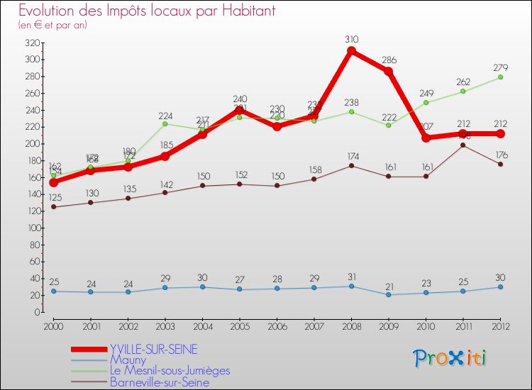 Evolution et montant des impôts locaux par Habitant pour YVILLE-SUR-SEINE et les communes proches Comparaison des impôts locaux par habitant pour YVILLE-SUR-SEINE et les communes voisines