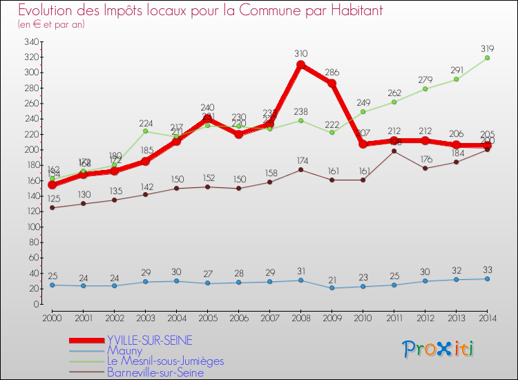 Evolution et montant des impôts locaux par Habitant pour YVILLE-SUR-SEINE et les communes proches de 2000 à 2014 Comparaison des impôts locaux par habitant pour YVILLE-SUR-SEINE et les communes voisines de 2000 à 2014