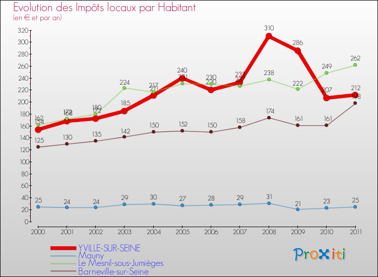 Evolution et montant des impôts locaux par Habitant pour YVILLE-SUR-SEINE et les communes proches Comparaison des impôts locaux par habitant pour YVILLE-SUR-SEINE et les communes voisines