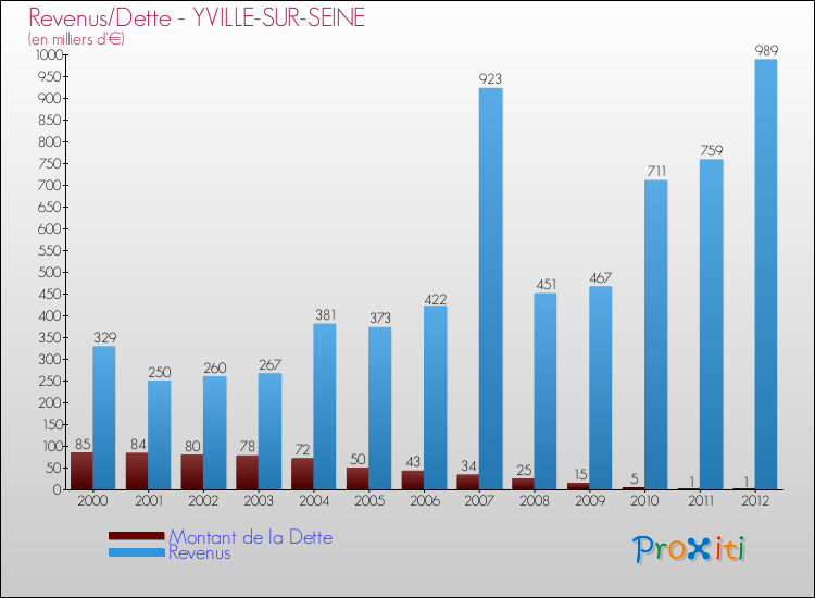 Evolution comparée de la dette et des revenus pour la commune de YVILLE-SUR-SEINE de 2000 à 2012 Comparaison de la dette et des revenus pour YVILLE-SUR-SEINE de 2000 à 2012