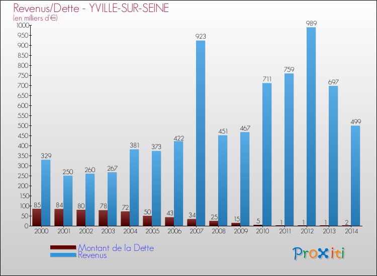 Evolution comparée de la dette et des revenus pour la commune de YVILLE-SUR-SEINE de 2000 à 2014 Comparaison de la dette et des revenus pour YVILLE-SUR-SEINE de 2000 à 2014