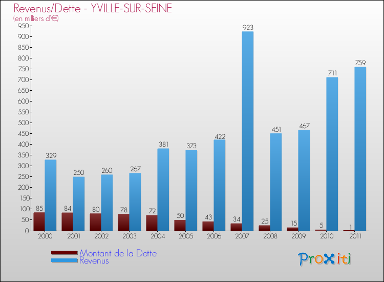 Evolution comparée de la dette et des revenus pour la commune de YVILLE-SUR-SEINE de 2000 à 2011 Comparaison de la dette et des revenus pour YVILLE-SUR-SEINE de 2000 à 2011