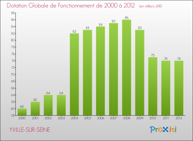 Evolution du montant de la Dotation Globale de Fonctionnement pour la commune de YVILLE-SUR-SEINE de 2000 à 2012 Evolution du montant de la Dotation Globale de Fonctionnement pour YVILLE-SUR-SEINE de 2000 à 2012