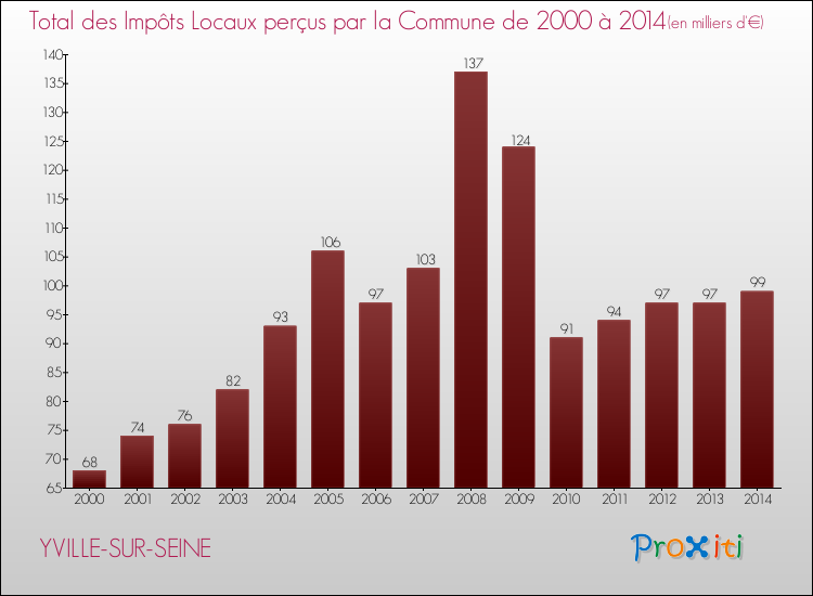 Evolution des Impôts Locaux pour la commune de YVILLE-SUR-SEINE de 2000 à 2014 Evolution des Impôts Locaux pour YVILLE-SUR-SEINE de 2000 à 2014