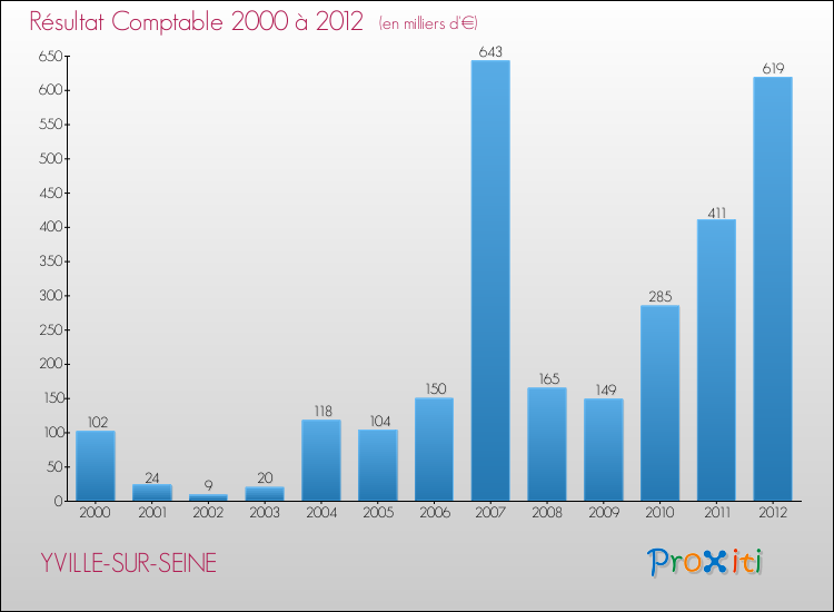 Evolution du résultat comptable pour la commune de YVILLE-SUR-SEINE de 2000 à 2012 Evolution du résultat comptable pour YVILLE-SUR-SEINE de 2000 à 2012