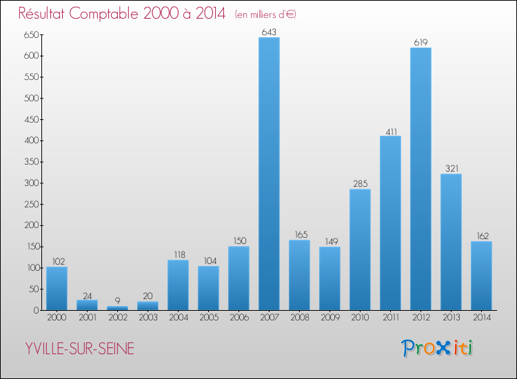 Evolution du résultat comptable pour la commune de YVILLE-SUR-SEINE de 2000 à 2014 Evolution du résultat comptable pour YVILLE-SUR-SEINE de 2000 à 2014