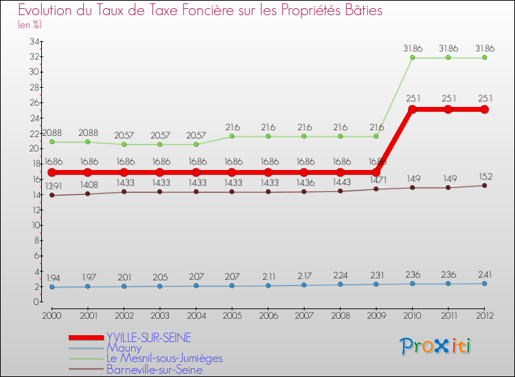 Evolution du taux de la taxe foncière sur le bati pour YVILLE-SUR-SEINE et les communes proches de 2000 à 2012 Comparaison des taux de taxe foncière sur le bati pour YVILLE-SUR-SEINE et les communes voisines de 2000 à 2012