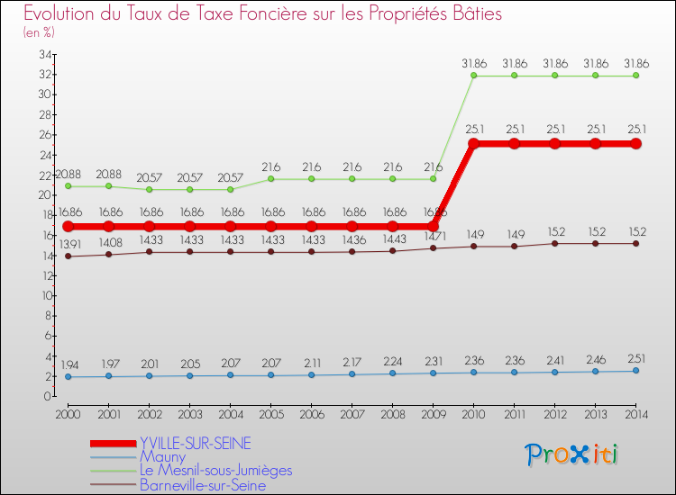Evolution du taux de la taxe foncière sur le bati pour YVILLE-SUR-SEINE et les communes proches de 2000 à 2014 Comparaison des taux de taxe foncière sur le bati pour YVILLE-SUR-SEINE et les communes voisines de 2000 à 2014