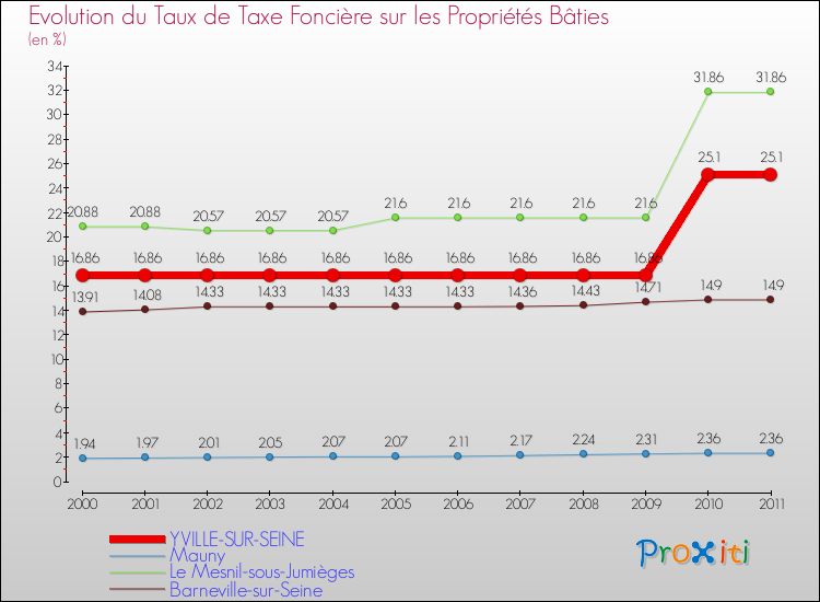 Evolution du taux de la taxe foncière sur le bati pour YVILLE-SUR-SEINE et les communes proches Comparaison des taux de taxe foncière sur le bati pour YVILLE-SUR-SEINE et les communes voisines