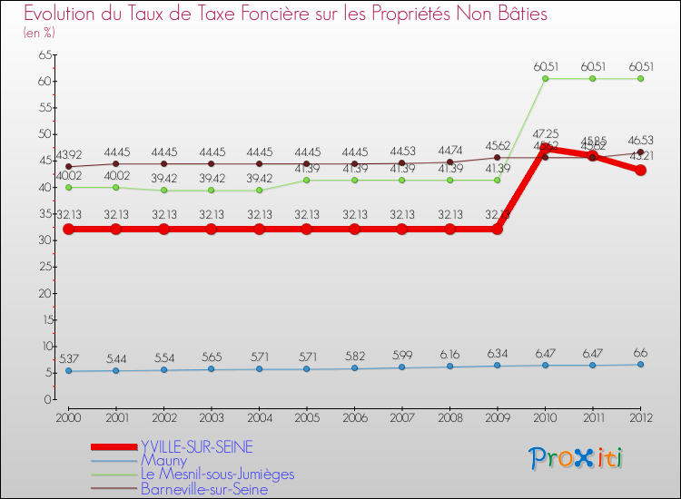 Evolution du taux de la taxe foncière sur les immeubles et terrains non batis pour YVILLE-SUR-SEINE et les communes proches de 2000 à 2012 Comparaison des taux de la taxe foncière sur les immeubles et terrains non batis pour YVILLE-SUR-SEINE et les communes voisines de 2000 à 2012