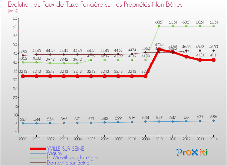 Evolution du taux de la taxe foncière sur les immeubles et terrains non batis pour YVILLE-SUR-SEINE et les communes proches de 2000 à 2014 Comparaison des taux de la taxe foncière sur les immeubles et terrains non batis pour YVILLE-SUR-SEINE et les communes voisines de 2000 à 2014